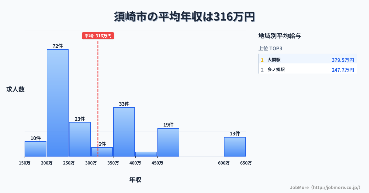 高知県 須崎市内の平均年収は435万円です。中央値は360万円、最頻値は200万円〜250万円です。
