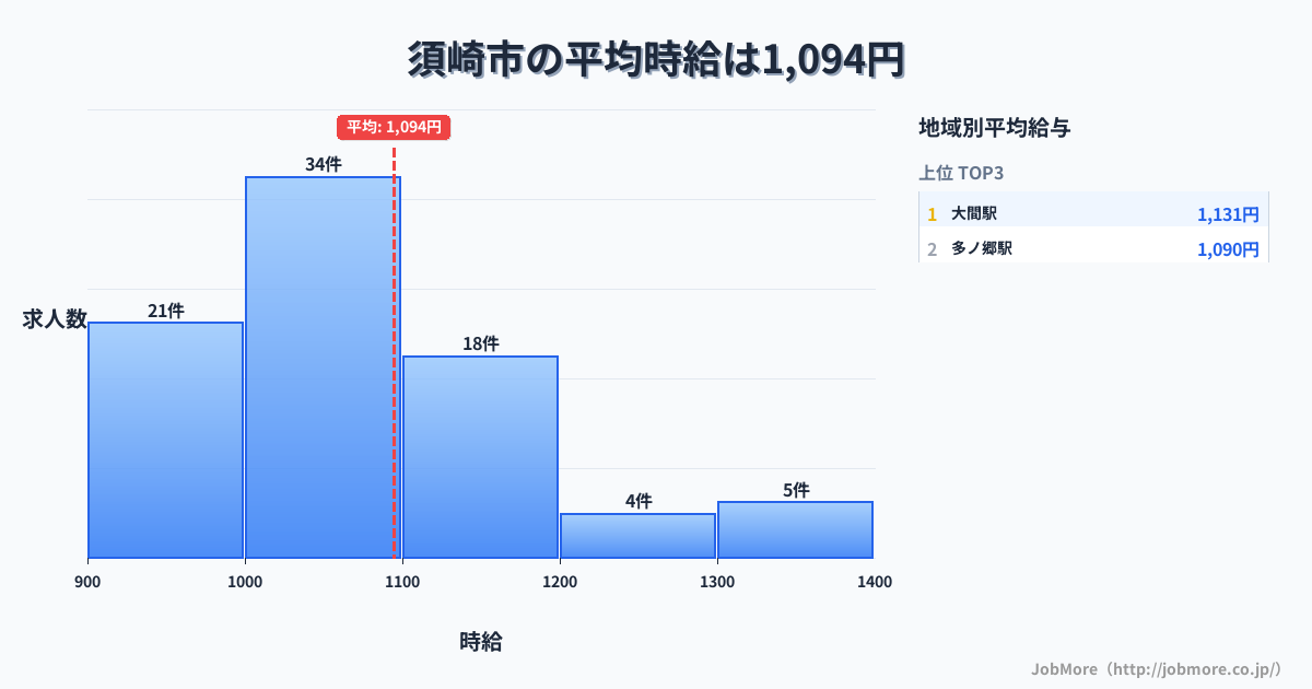 高知県 須崎市内の平均時給は1,179円です。中央値は1,100円、最頻値は1,000円〜1,100円です。
