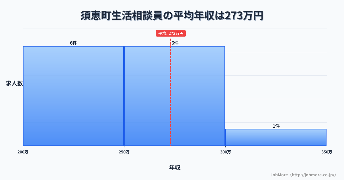 福岡県 須恵町内の生活相談員の平均年収は273万円です。中央値は252万円、最頻値は200万円〜250万円です。