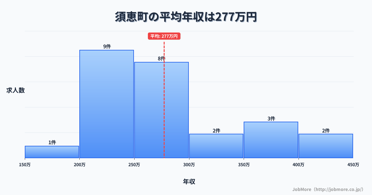 福岡県 須恵町内の平均年収は274万円です。中央値は261万円、最頻値は200万円〜250万円です。