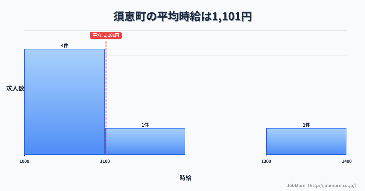 福岡県 須恵町内の平均時給は1,101円です。中央値は1,060円、最頻値は1,000円〜1,100円です。