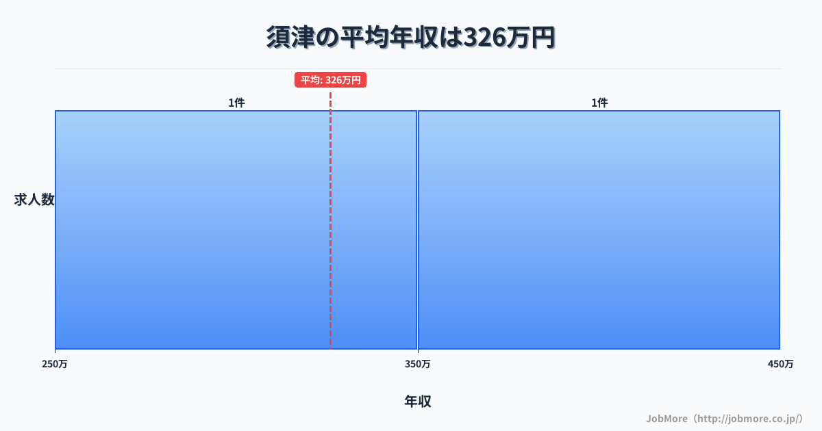 静岡県富士市須津駅周辺の平均年収は371万円です。中央値は339万円、最頻値は300万円〜350万円です。