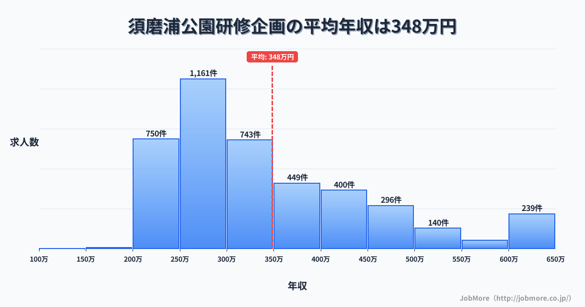 兵庫県神戸市須磨浦公園駅周辺の研修企画の平均年収は348万円です。中央値は302万円、最頻値は250万円〜300万円です。
