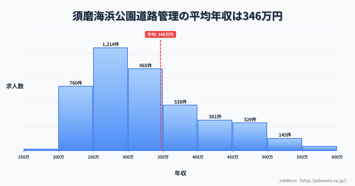 兵庫県神戸市須磨海浜公園駅周辺の道路管理の平均年収は345万円です。中央値は304万円、最頻値は250万円〜300万円です。