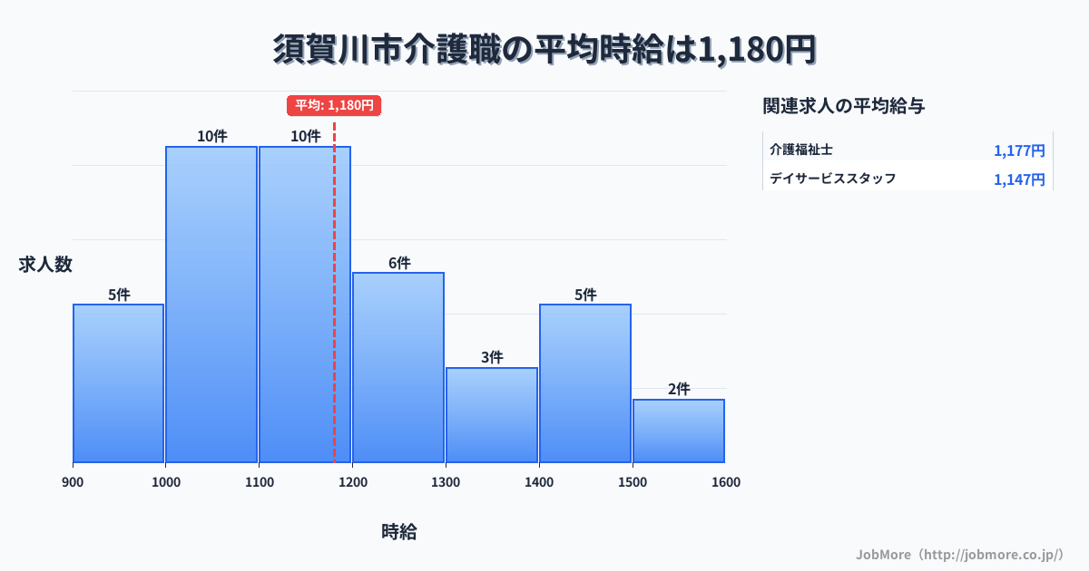福島県 須賀川市内の介護職の平均時給は1,180円です。中央値は1,175円、最頻値は1,000円〜1,100円です。