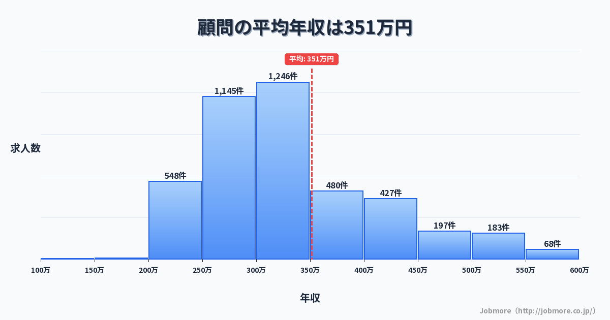 顧問の平均年収は354万円です。中央値は303万円、最頻値は300万円〜350万円です。