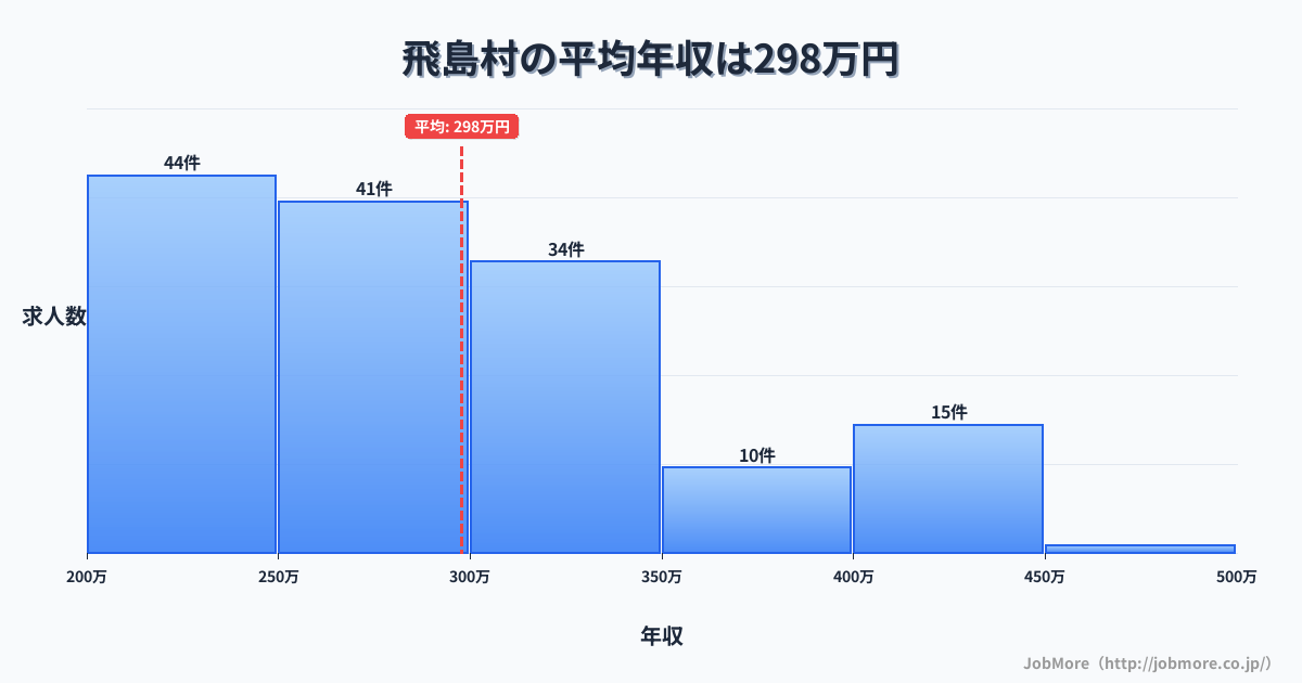 愛知県 飛島村内の平均年収は297万円です。中央値は284万円、最頻値は200万円〜250万円です。
