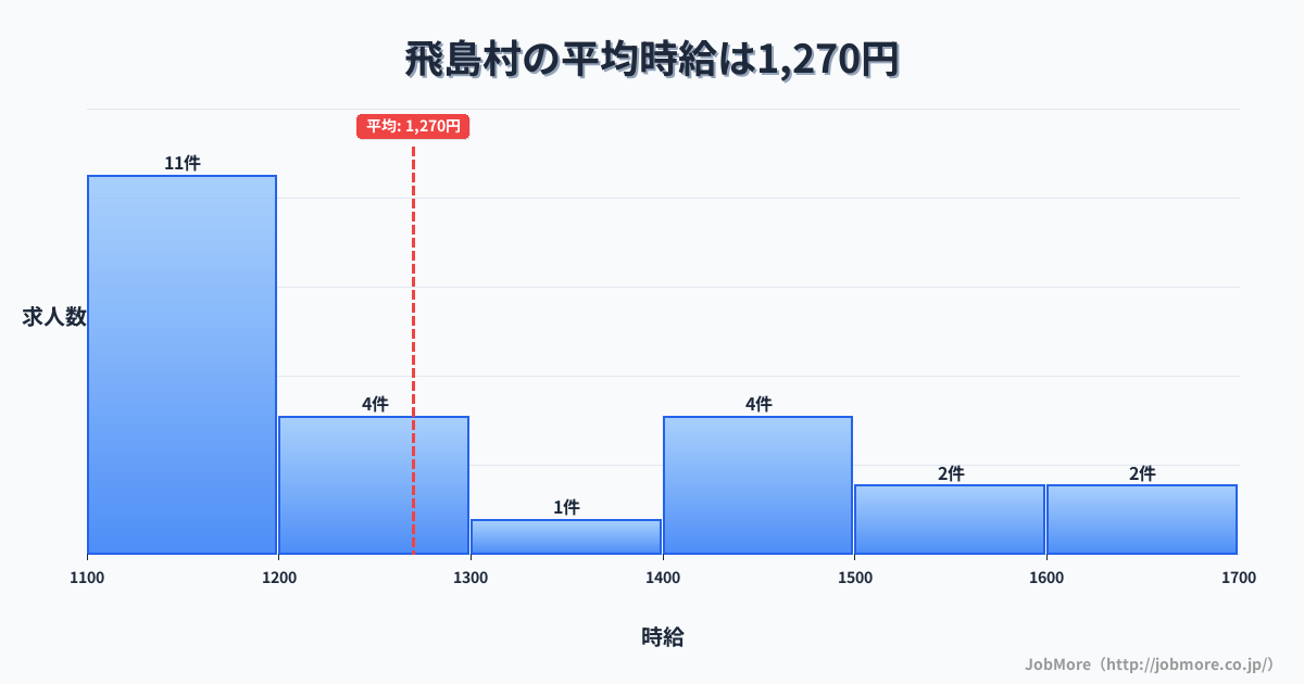 愛知県 飛島村内の平均時給は1,270円です。中央値は1,200円、最頻値は1,100円〜1,200円です。