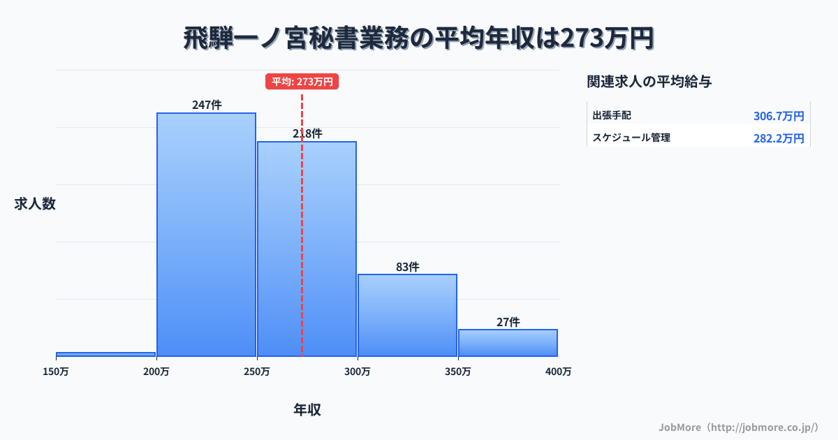 岐阜県高山市飛騨一ノ宮駅周辺の秘書業務の平均年収は272万円です。中央値は256万円、最頻値は200万円〜250万円です。