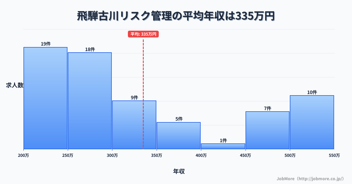 岐阜県飛騨市飛騨古川駅周辺のリスク管理の平均年収は334万円です。中央値は276万円、最頻値は200万円〜250万円です。