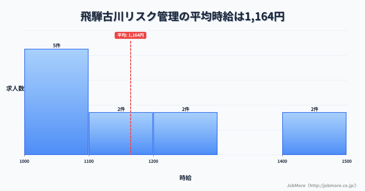 岐阜県飛騨市飛騨古川駅周辺のリスク管理の平均時給は1,164円です。中央値は1,100円、最頻値は1,000円〜1,100円です。