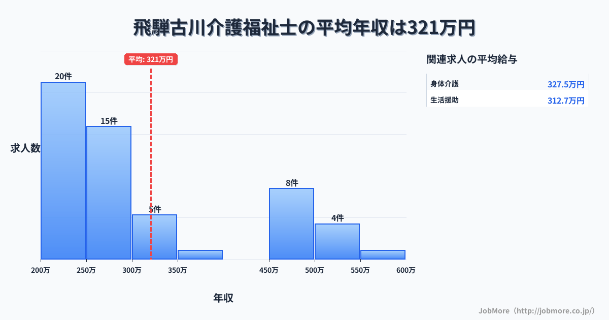 岐阜県飛騨市飛騨古川駅周辺の介護福祉士の平均年収は314万円です。中央値は264万円、最頻値は200万円〜250万円です。