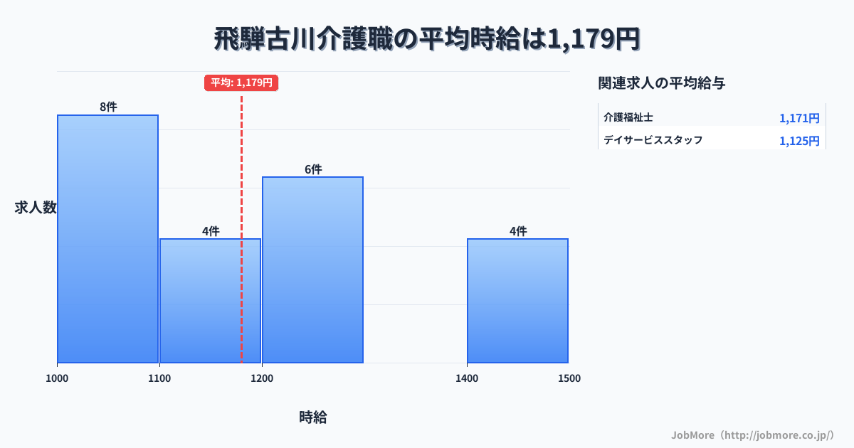 岐阜県飛騨市飛騨古川駅周辺の介護職の平均時給は1,248円です。中央値は1,200円、最頻値は1,200円〜1,300円です。