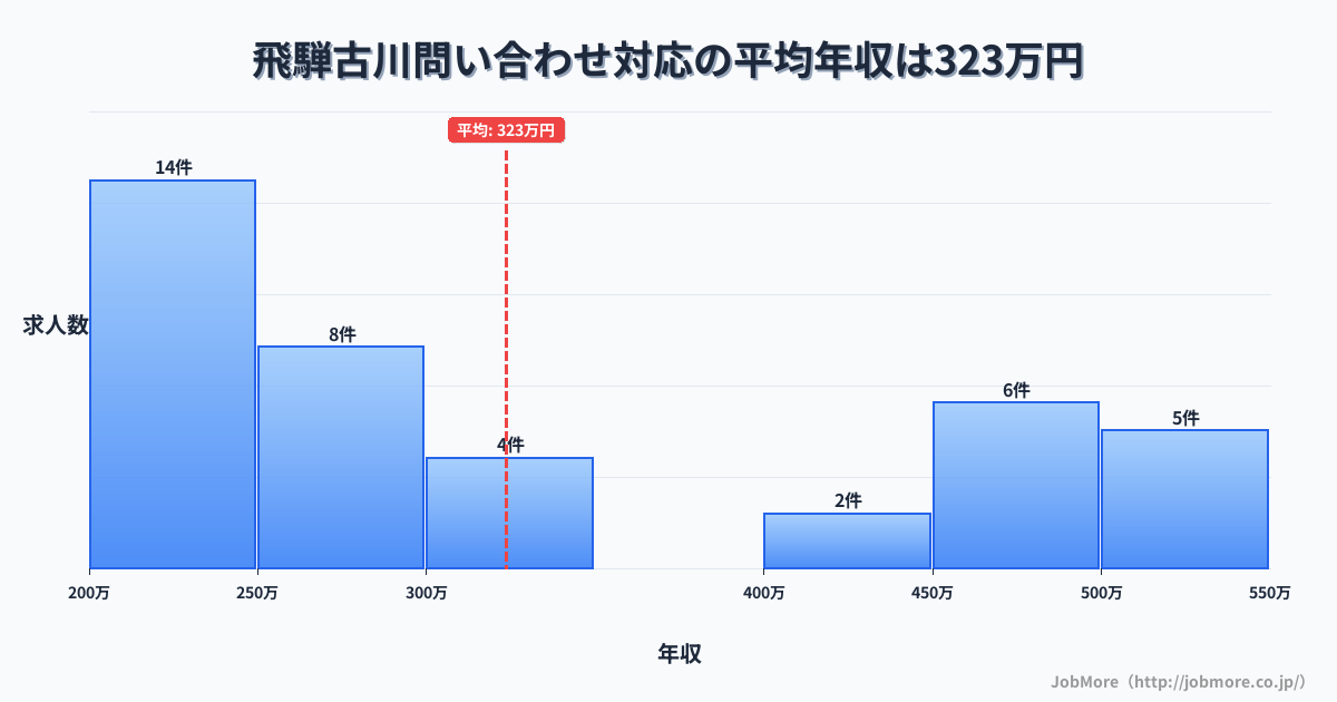 岐阜県飛騨市飛騨古川駅周辺の問い合わせ対応の平均年収は324万円です。中央値は276万円、最頻値は200万円〜250万円です。