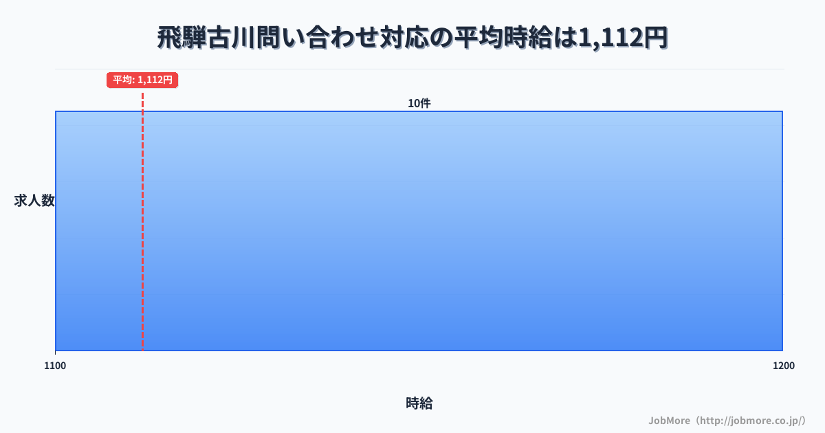 岐阜県飛騨市飛騨古川駅周辺の問い合わせ対応の平均時給は1,115円です。中央値は1,100円、最頻値は1,100円〜1,200円です。