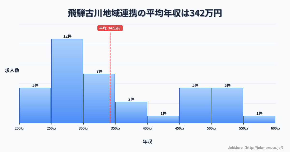 岐阜県飛騨市飛騨古川駅周辺の地域連携の平均年収は338万円です。中央値は300万円、最頻値は250万円〜300万円です。