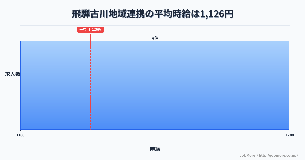 岐阜県飛騨市飛騨古川駅周辺の地域連携の平均時給は1,126円です。中央値は1,100円、最頻値は1,100円〜1,200円です。