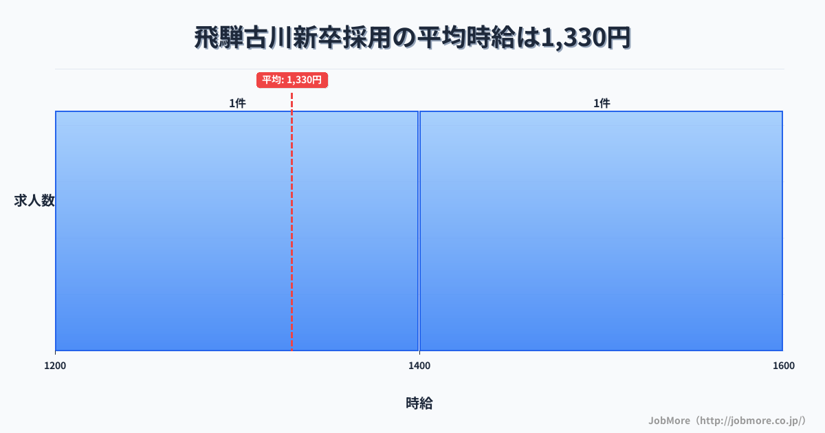 岐阜県飛騨市飛騨古川駅周辺の新卒採用の平均時給は1,350円です。中央値は1,400円、最頻値は1,300円〜1,400円です。