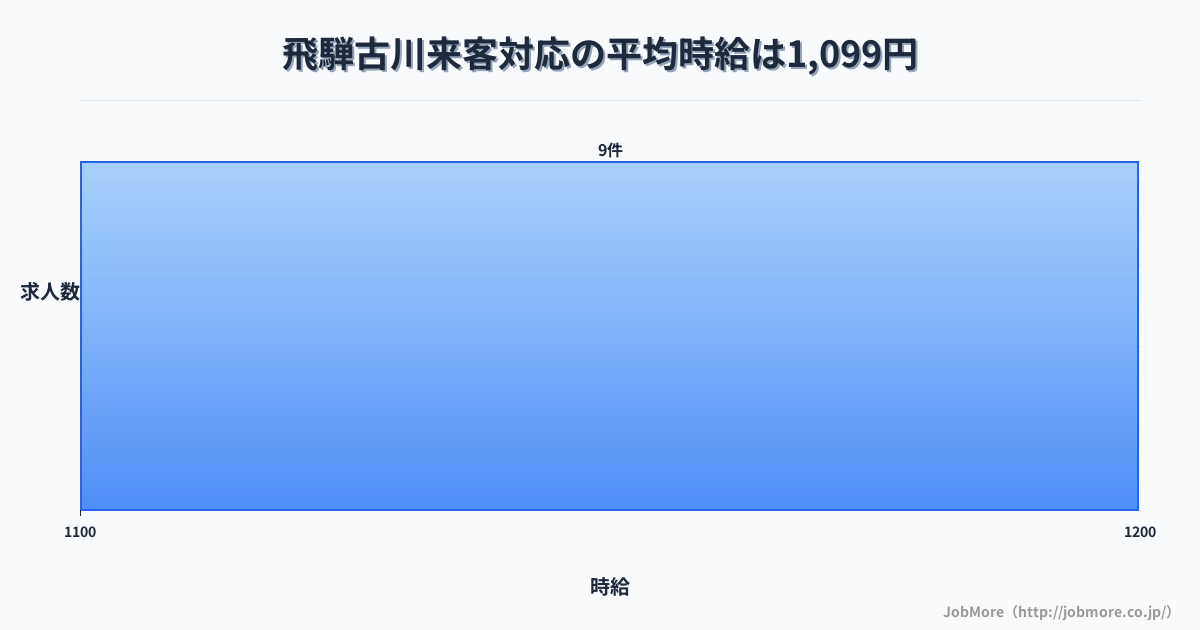 岐阜県飛騨市飛騨古川駅周辺の来客対応の平均時給は1,099円です。中央値は1,100円、最頻値は1,100円〜1,200円です。