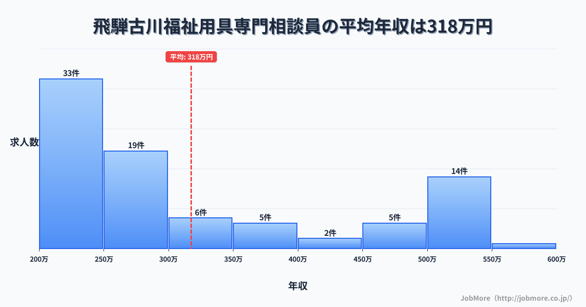 岐阜県飛騨市飛騨古川駅周辺の福祉用具専門相談員の平均年収は310万円です。中央値は258万円、最頻値は200万円〜250万円です。