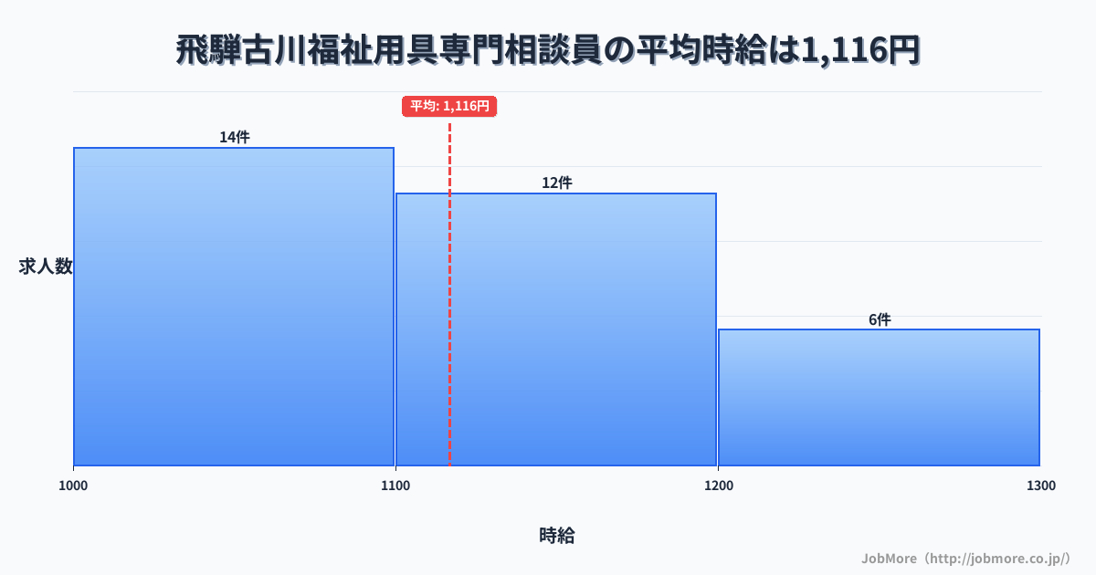 岐阜県飛騨市飛騨古川駅周辺の福祉用具専門相談員の平均時給は1,122円です。中央値は1,100円、最頻値は1,100円〜1,200円です。