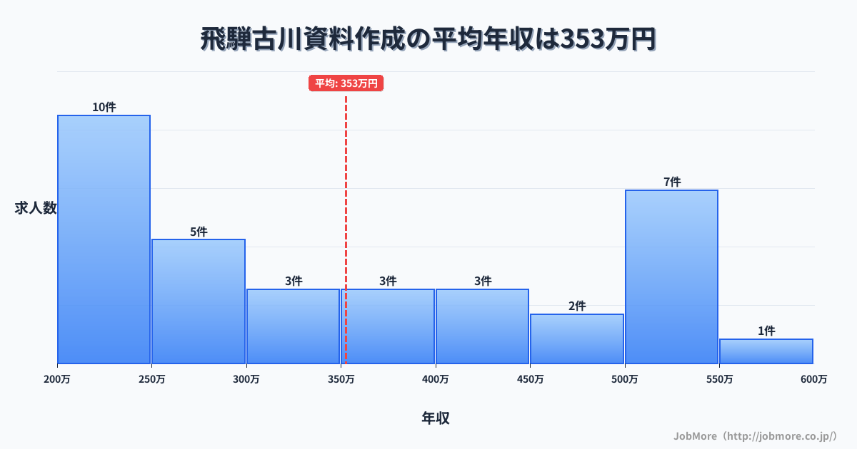 岐阜県飛騨市飛騨古川駅周辺の資料作成の平均年収は352万円です。中央値は336万円、最頻値は200万円〜250万円です。