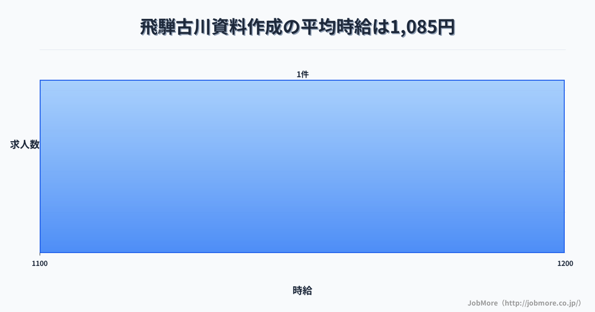 岐阜県飛騨市飛騨古川駅周辺の資料作成の平均時給は1,085円です。中央値は1,100円、最頻値は1,100円〜1,200円です。