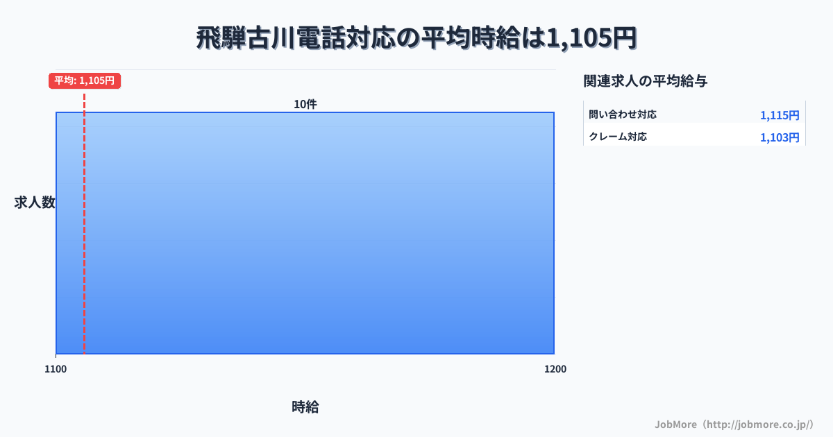 岐阜県飛騨市飛騨古川駅周辺の電話対応の平均時給は1,101円です。中央値は1,100円、最頻値は1,100円〜1,200円です。