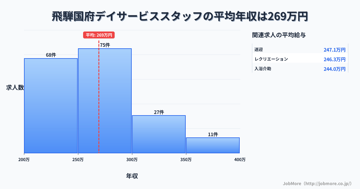岐阜県 飛騨市内のデイサービススタッフの平均年収は346万円です。中央値は310万円、最頻値は250万円〜300万円です。