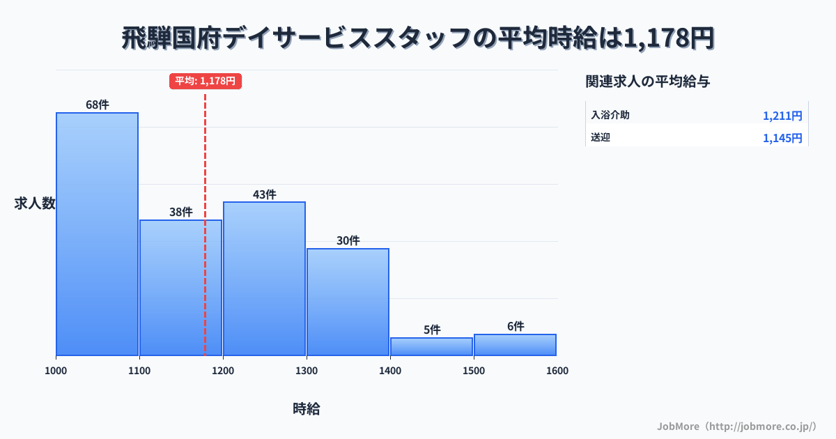 岐阜県 飛騨市内のデイサービススタッフの平均時給は1,235円です。中央値は1,200円、最頻値は1,100円〜1,200円です。
