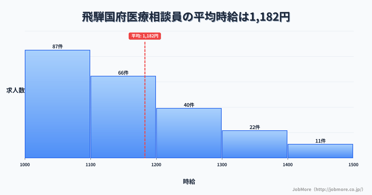 岐阜県 飛騨市内の医療相談員の平均時給は1,283円です。中央値は1,200円、最頻値は1,100円〜1,200円です。