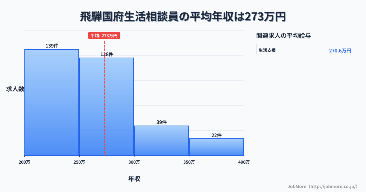 岐阜県 飛騨市内の生活相談員の平均年収は366万円です。中央値は352万円、最頻値は250万円〜300万円です。