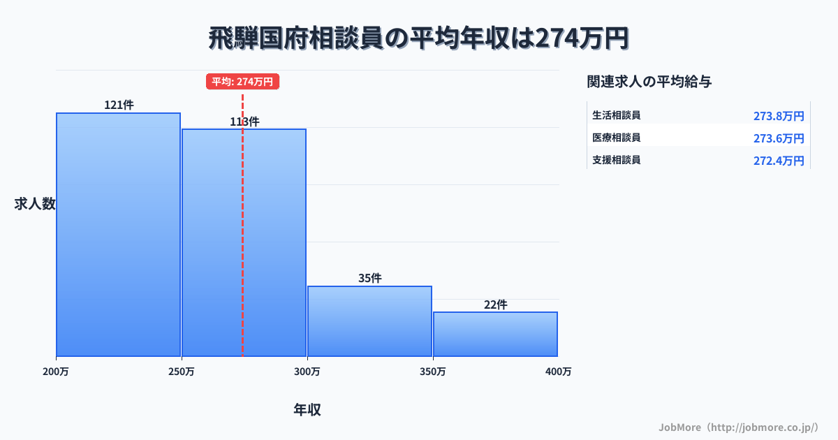 岐阜県 飛騨市内の相談員の平均年収は363万円です。中央値は333万円、最頻値は250万円〜300万円です。