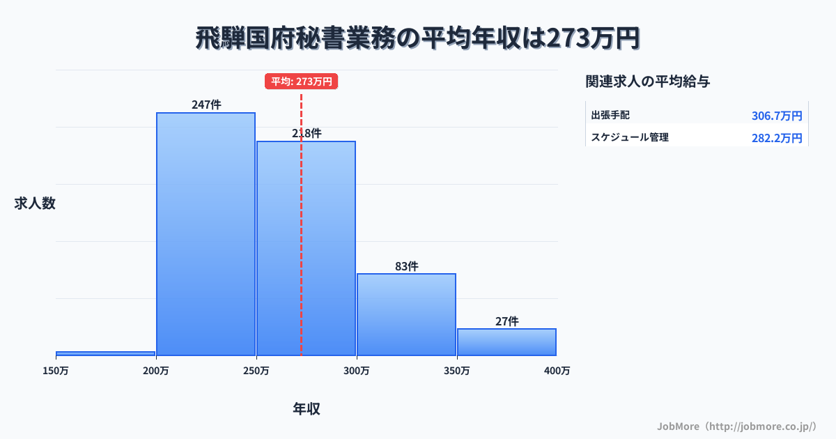 岐阜県 飛騨市内の秘書業務の平均年収は272万円です。中央値は256万円、最頻値は200万円〜250万円です。