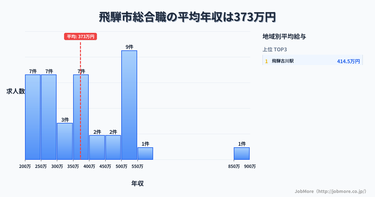 岐阜県 飛騨市内の総合職の平均年収は373万円です。中央値は350万円、最頻値は500万円〜550万円です。