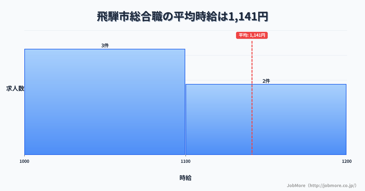 岐阜県 飛騨市内の総合職の平均時給は1,141円です。中央値は1,126円、最頻値は1,000円〜1,100円です。