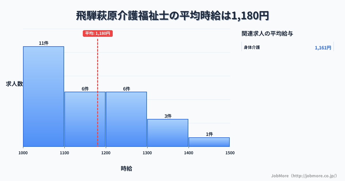 岐阜県下呂市飛騨萩原駅周辺の介護福祉士の平均時給は1,180円です。中央値は1,100円、最頻値は1,000円〜1,100円です。