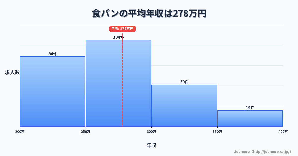 食パンの平均年収は276万円です。中央値は264万円、最頻値は250万円〜300万円です。