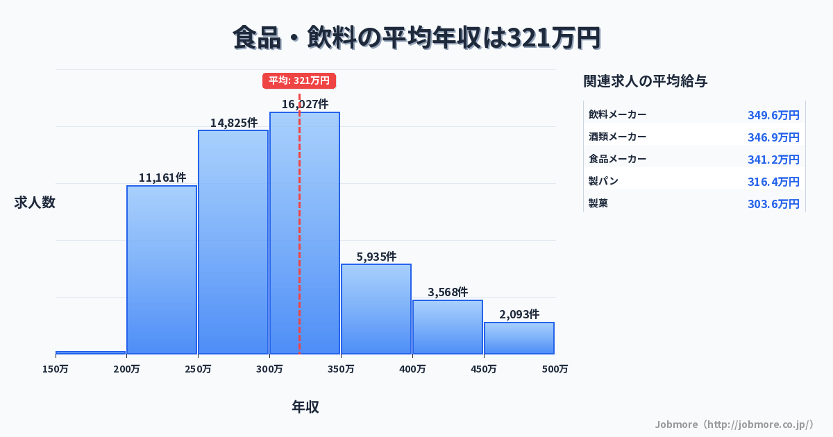 食品・飲料の平均年収は324万円です。中央値は299万円、最頻値は300万円〜350万円です。