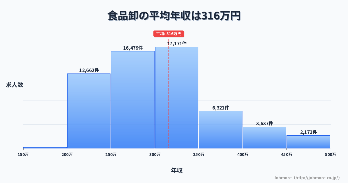 食品卸の平均年収は316万円です。中央値は299万円、最頻値は250万円〜300万円です。