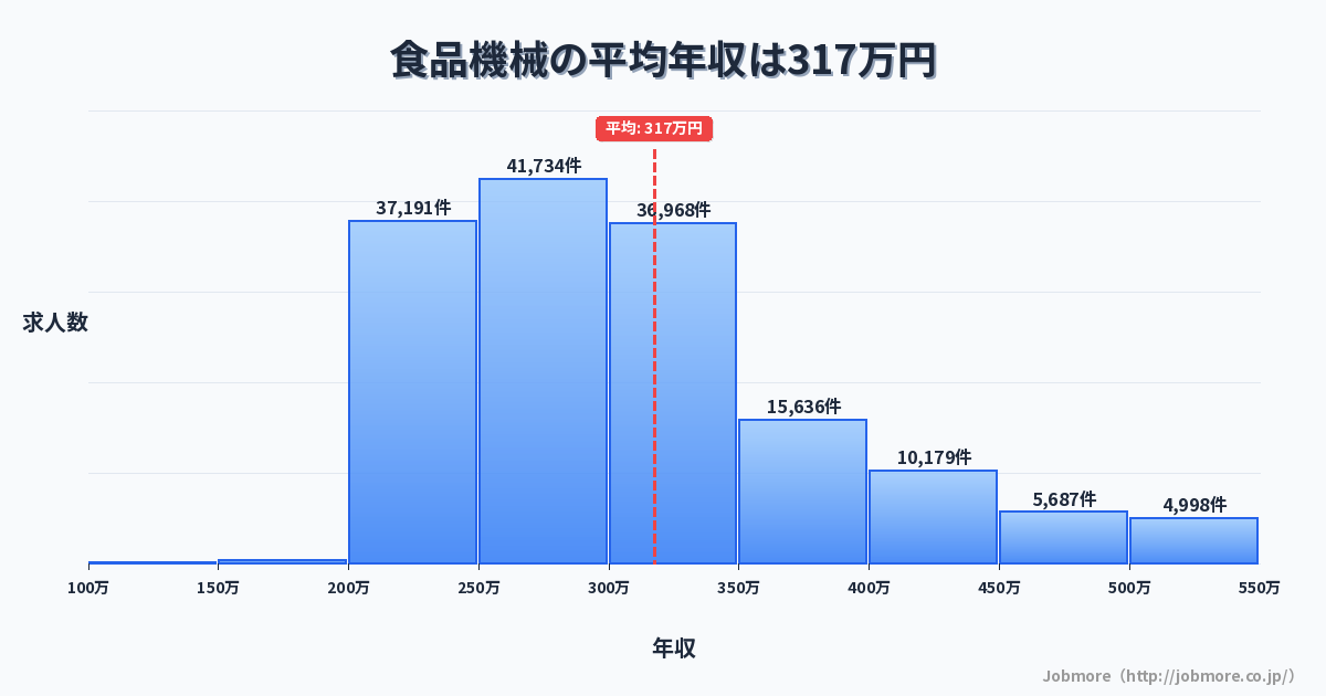 食品機械の平均年収は321万円です。中央値は300万円、最頻値は250万円〜300万円です。