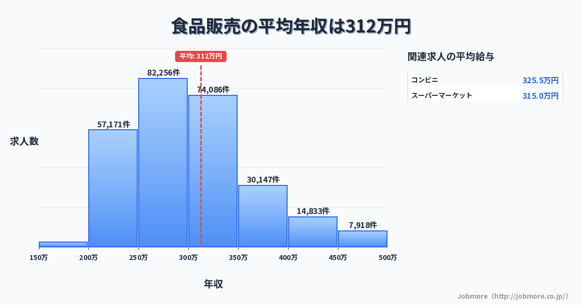 食品販売の平均年収は313万円です。中央値は292万円、最頻値は250万円〜300万円です。