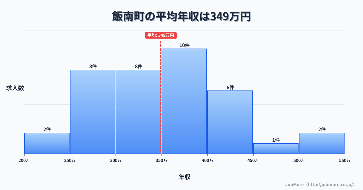島根県 飯南町内の平均年収は343万円です。中央値は324万円、最頻値は350万円〜400万円です。