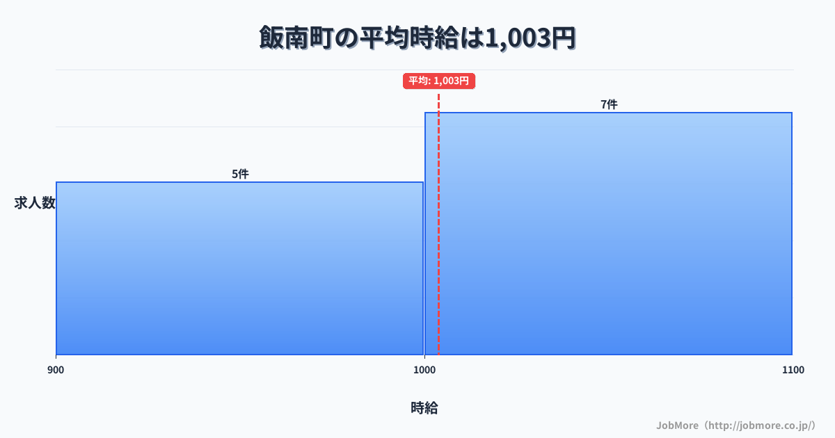 島根県 飯南町内の平均時給は1,034円です。中央値は1,000円、最頻値は1,000円〜1,100円です。