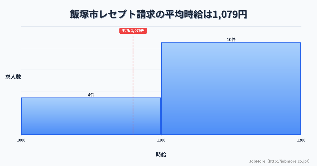 福岡県 飯塚市内のレセプト請求の平均時給は1,079円です。中央値は1,100円、最頻値は1,100円〜1,200円です。