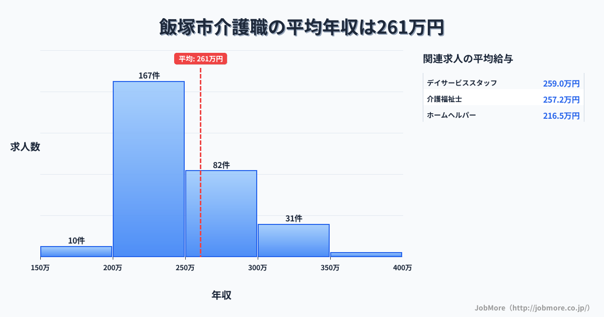 福岡県 飯塚市内の介護職の平均年収は260万円です。中央値は240万円、最頻値は200万円〜250万円です。