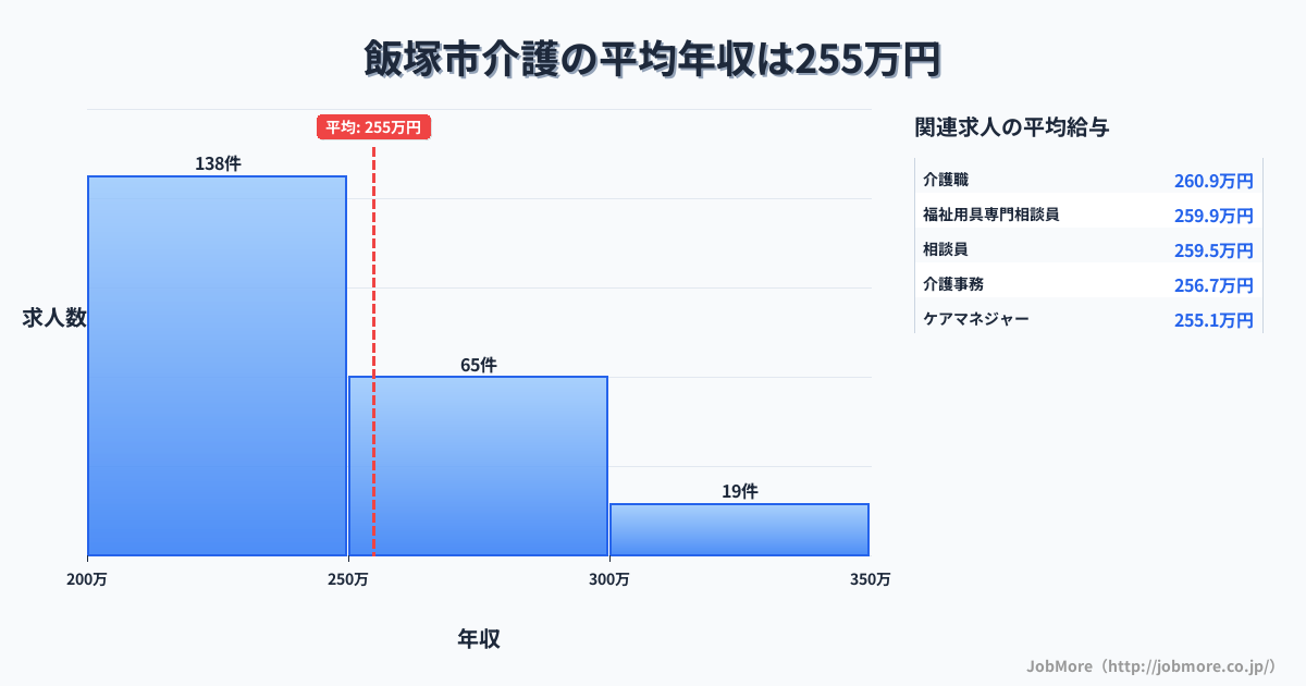 福岡県 飯塚市内の介護の平均年収は253万円です。中央値は239万円、最頻値は200万円〜250万円です。