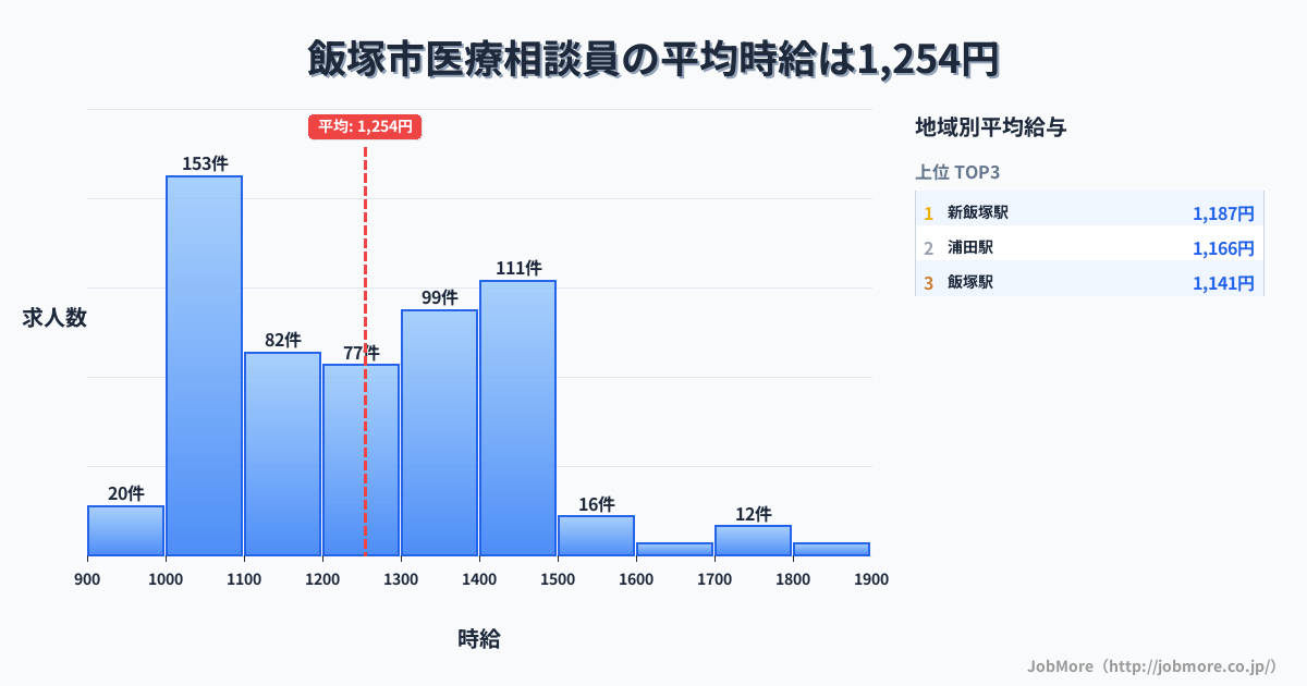 福岡県 飯塚市内の医療相談員の平均時給は1,254円です。中央値は1,218円、最頻値は1,000円〜1,100円です。
