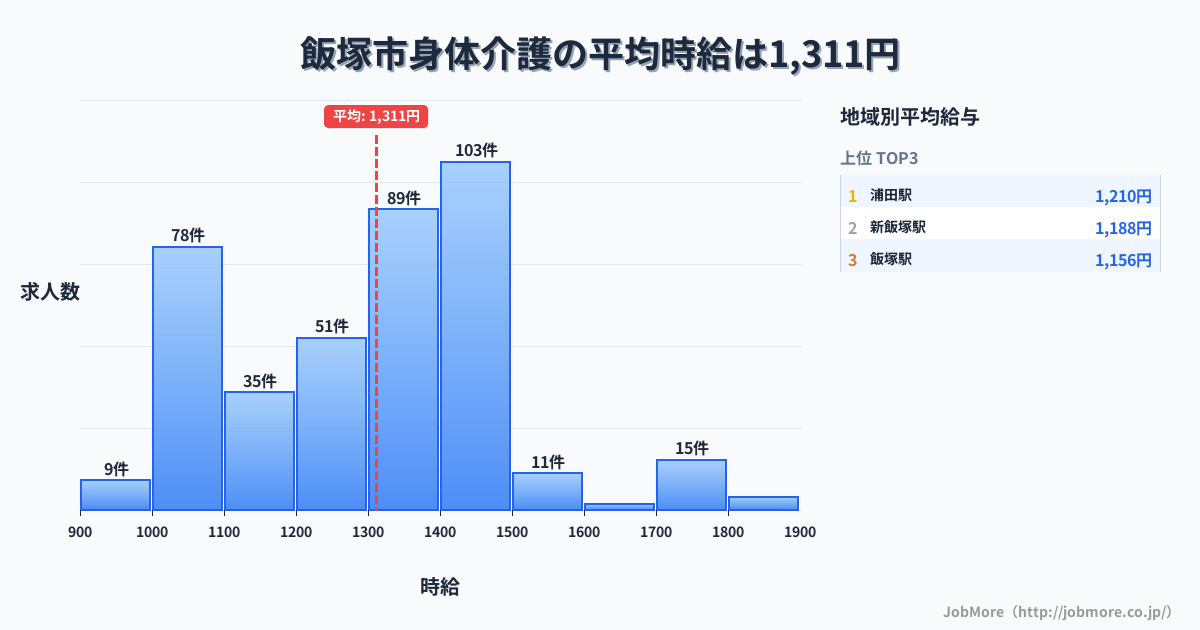 福岡県 飯塚市内の身体介護の平均時給は1,311円です。中央値は1,350円、最頻値は1,400円〜1,500円です。