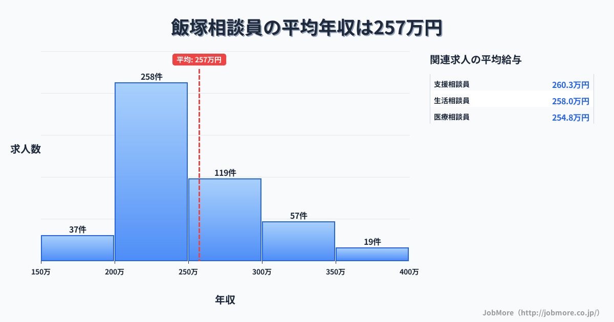 福岡県飯塚市飯塚駅周辺の相談員の平均年収は257万円です。中央値は240万円、最頻値は200万円〜250万円です。